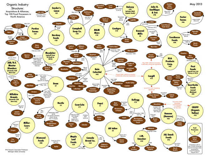 Michigan State Organic Industry Structure